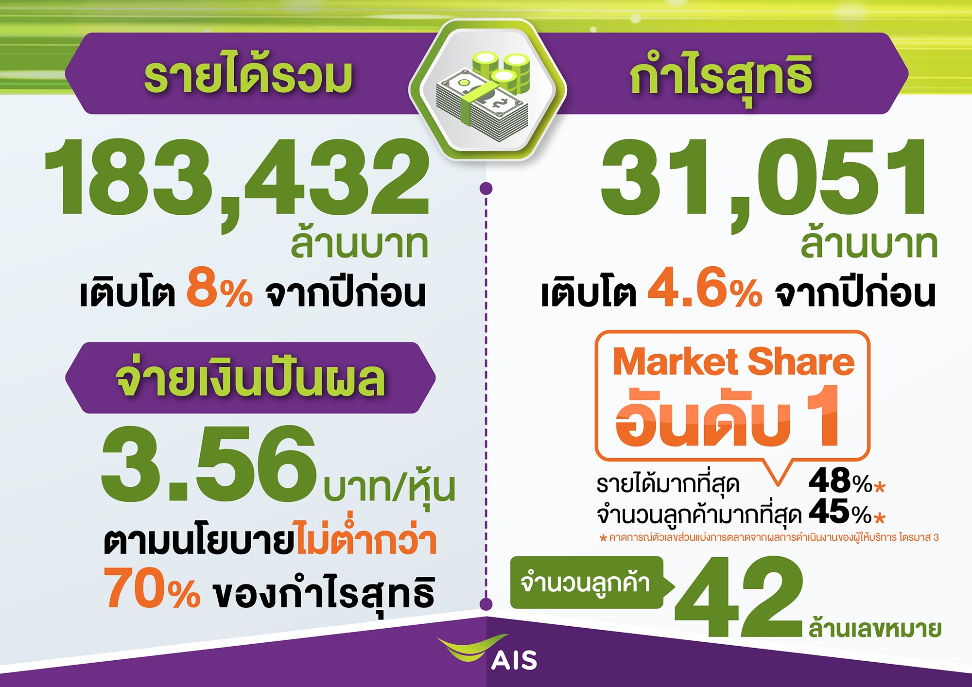 เอไอเอส ปี 63 ชูแนวคิด “อุ่นใจ…ได้มากกว่า” ต่อยอดความสำเร็จปี 62 โชว์รายได้รวม 1.8 แสนล้านโต 8%