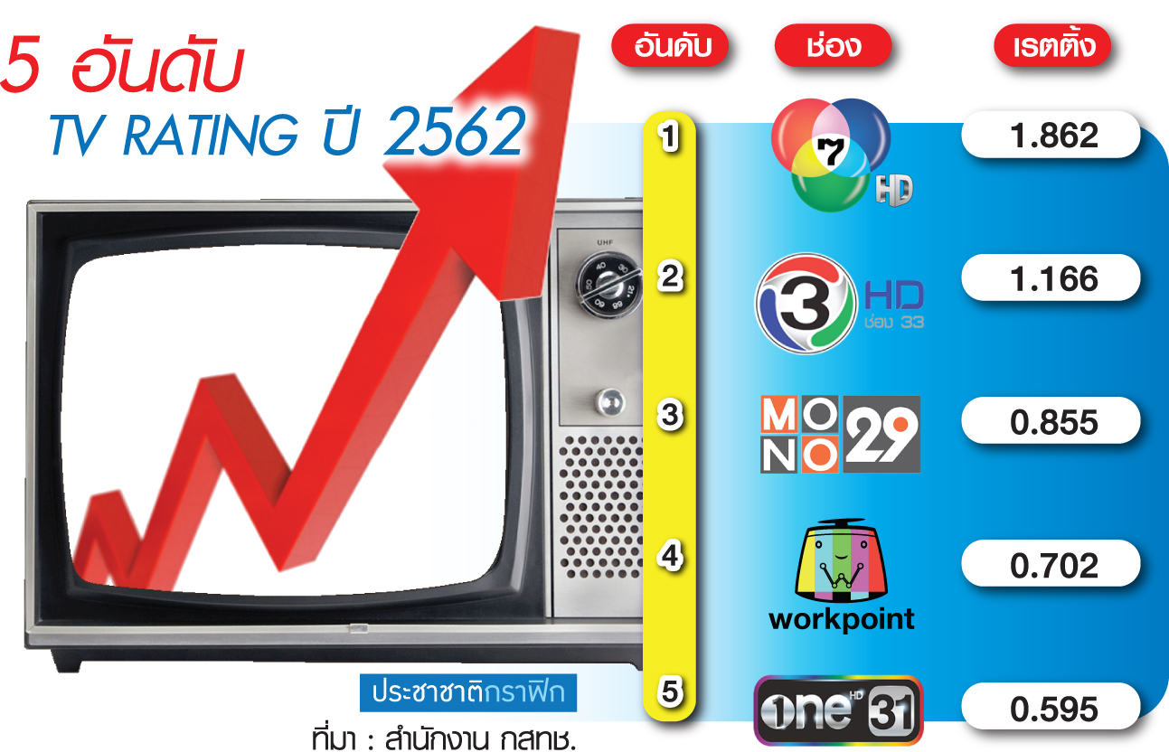 ส่องมูลค่าโฆษณาปี’62 วิทยุรุ่ง-เคเบิลทีวีร่วง