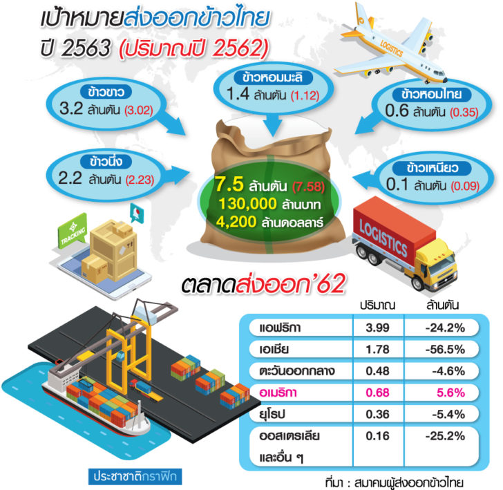 กราฟิกส่งออกข้าว