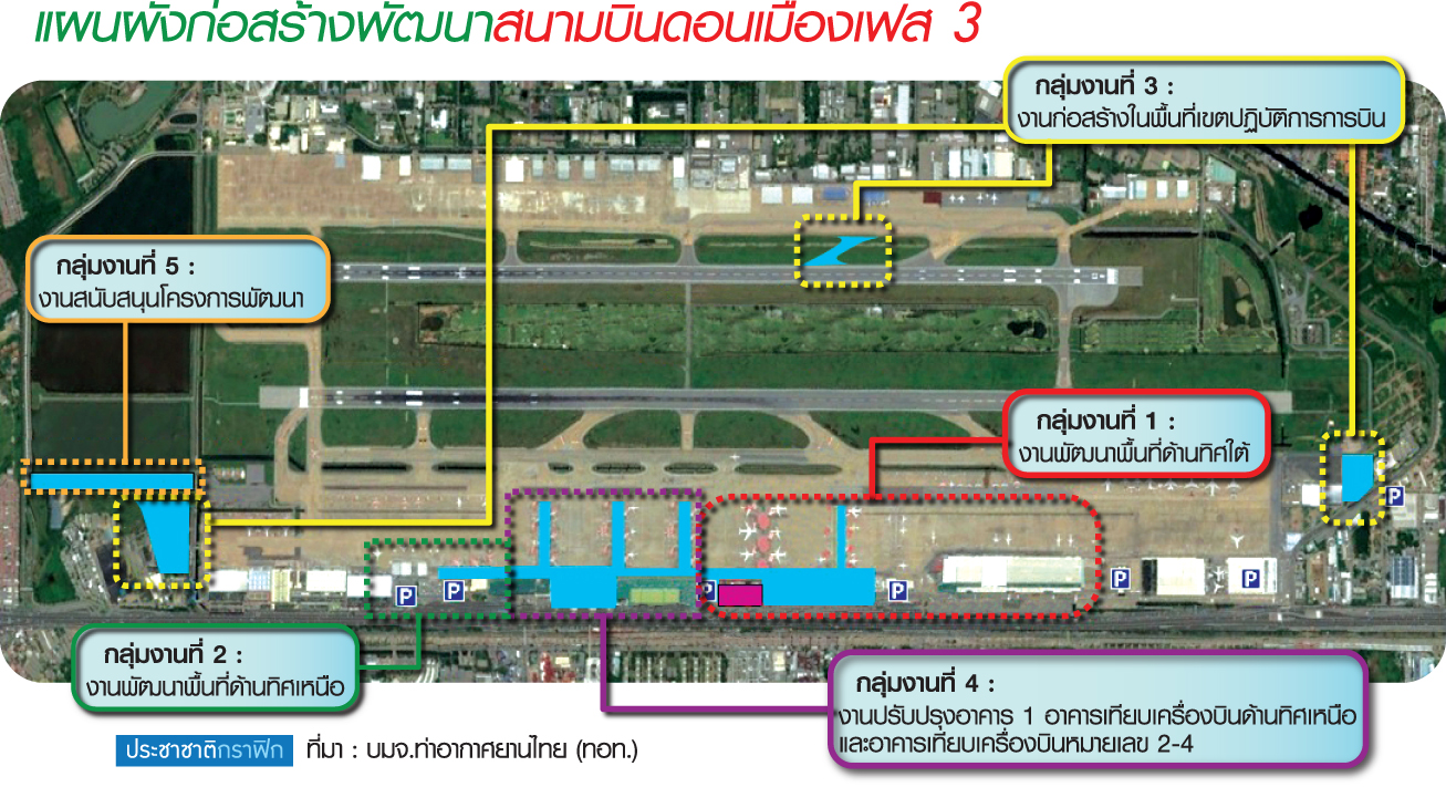 ทุ่ม 4 หมื่นล้านขยายดอนเมืองเฟส3 แก้คอขวด-ดีเดย์ พ.ค.63 เปิดจุดเช็กอินกรุ๊ปทัวร์