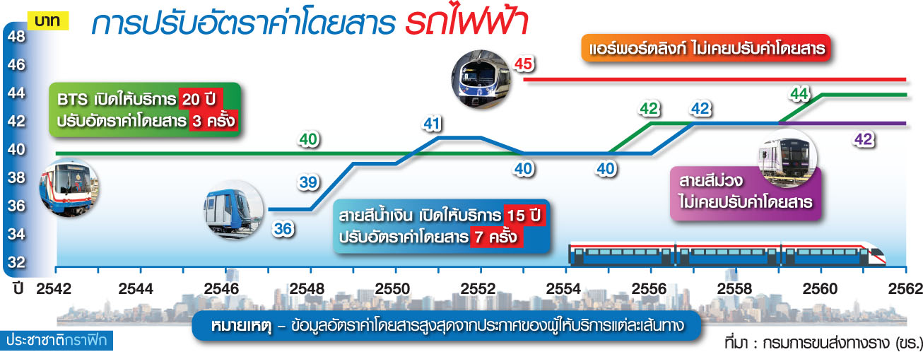 บี้รถไฟฟ้าสีน้ำเงิน-แอร์พอร์ตลิงก์ ออก “ตั๋วรายเดือน” ช่วยผู้โดยสาร