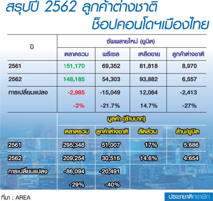 ช็อปคอนโด เสียงเพรียกตลาดคอนโดฯ ลูกค้าจีนพรีเซล -40%