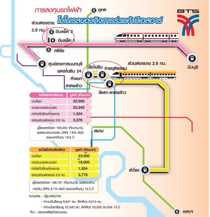 รถไฟฟ้า โมโนเรล 2
