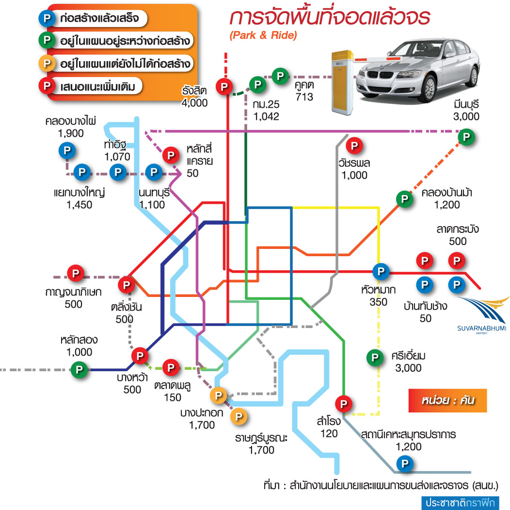 เปิดโพย “ที่จอดรถ” 2.7 หมื่นคัน จูงใจทิ้งรถส่วนตัวนั่งรถไฟฟ้า