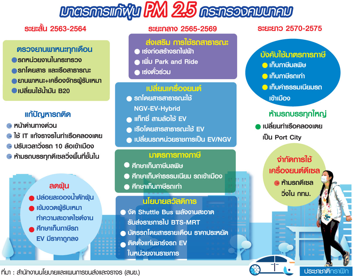 เปิดแผน “คมนาคม” สู้ฝุ่น PM 2.5 เก็บภาษีมลพิษ-รถเก่า-หนุนใช้รถ EV