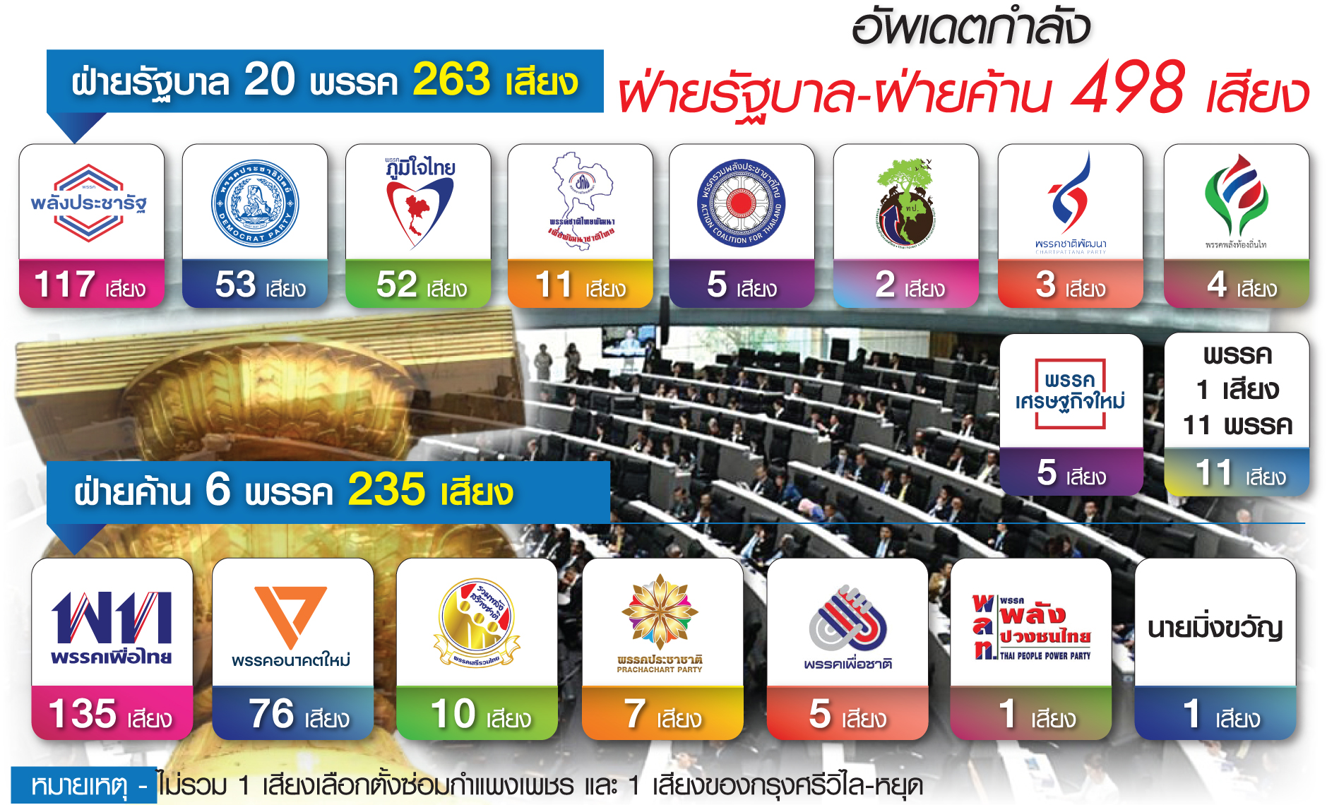 20 พรรค 263 เสียง ชนะ 2 คูหา โหวตงบฯ-ฝ่าศึกซักฟอก