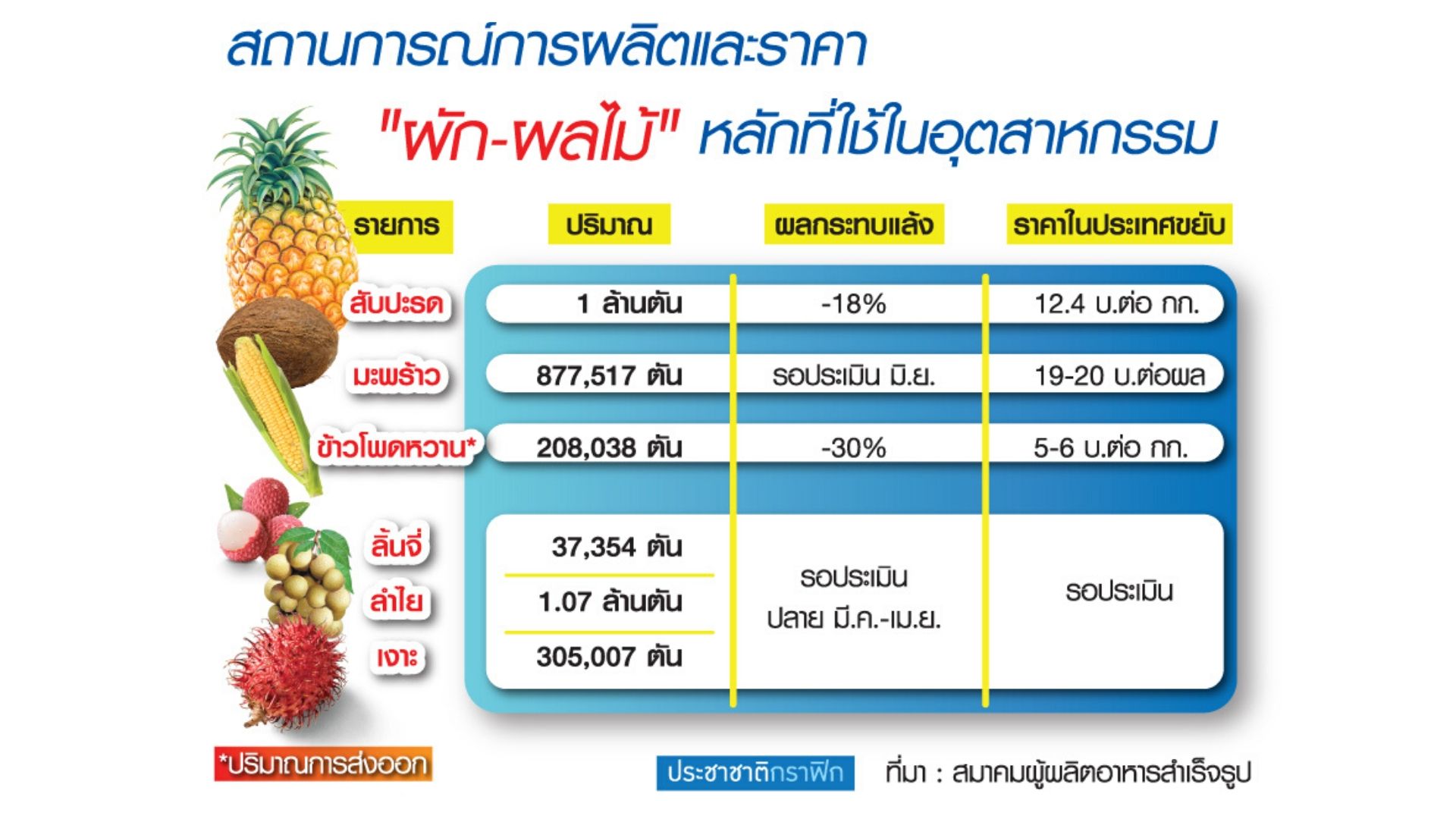 “ผัก-ผลไม้” อ่วมแล้ง ราคาดี-ไม่มีขาย