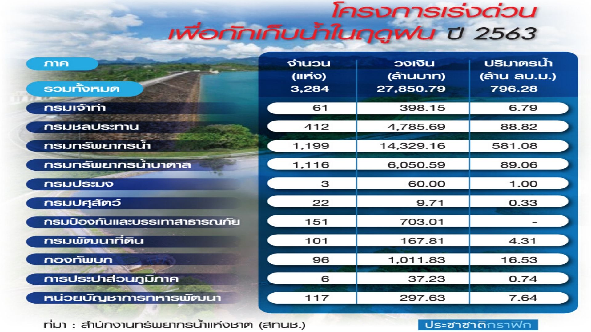 ปรับแผนสู้แล้งอุตลุด ผันน้ำแม่กลองช่วย-ขุดสระรอฝนปีหน้า