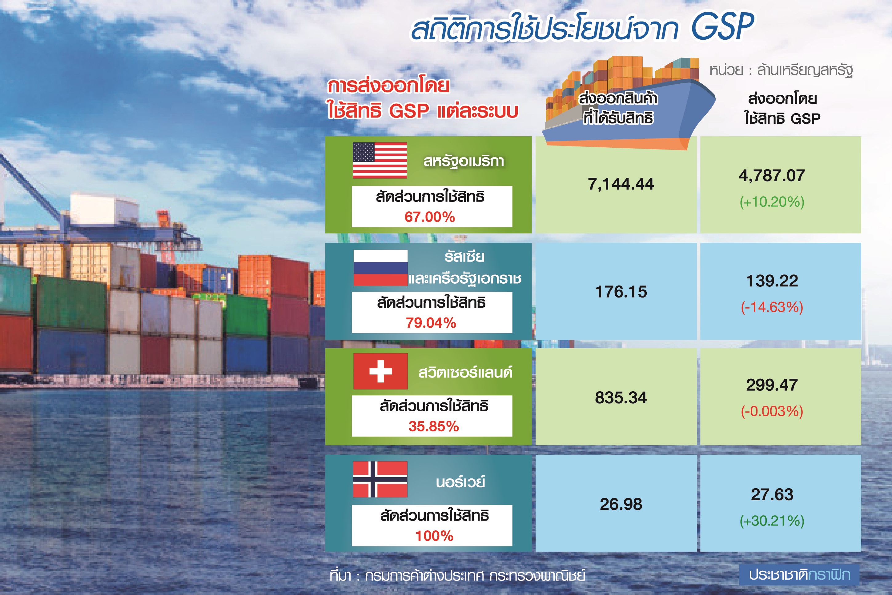 GSP สหรัฐ อันดับ 1 ดันส่งออกปี”62 พุ่ง 11.8%