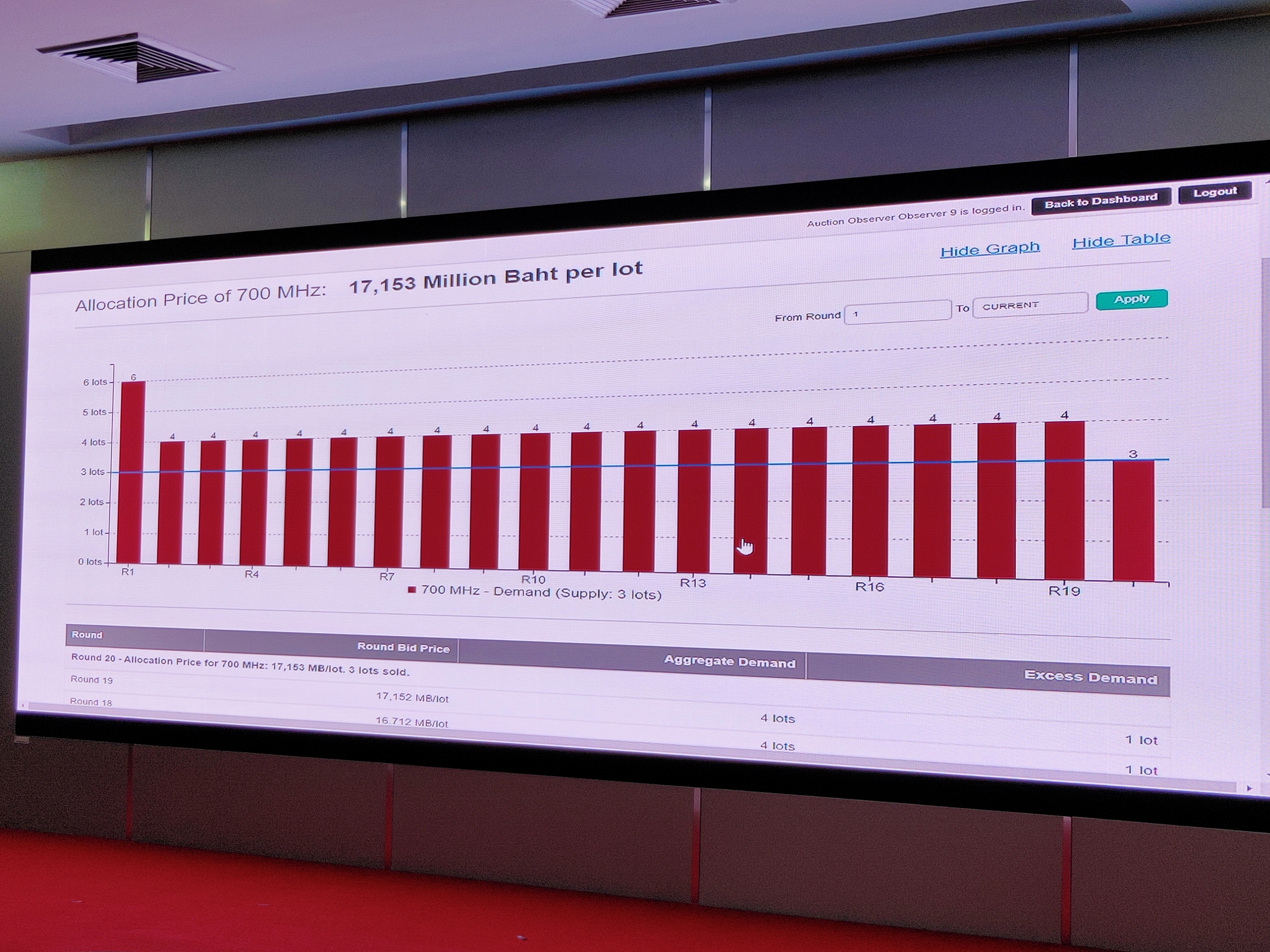 ปิดประมูล 700 MHz “กสทช.” โกยรายได้ 51,459 ล้านบาท