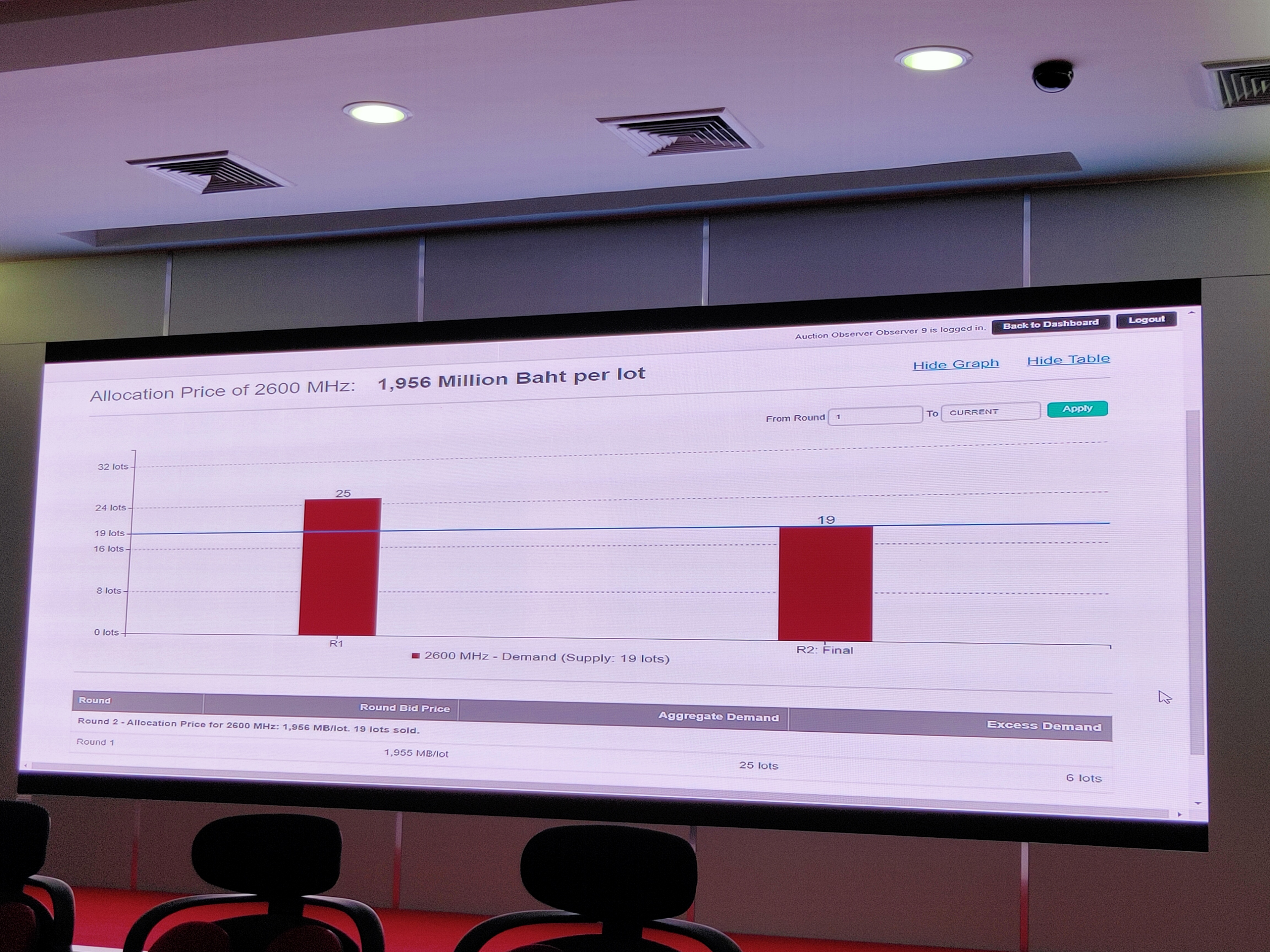 หักปากกาเซียน! ประมูลคลื่น 2600 MHz เคาะราคาแค่ 2 รอบได้เงินเข้ารัฐ 37,164ล้าน