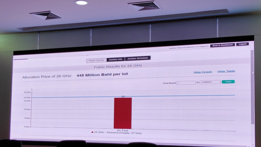 26GHz เคาะเดียวตามคาด! รวมประมูล 5G ทะลุแสนล้าน