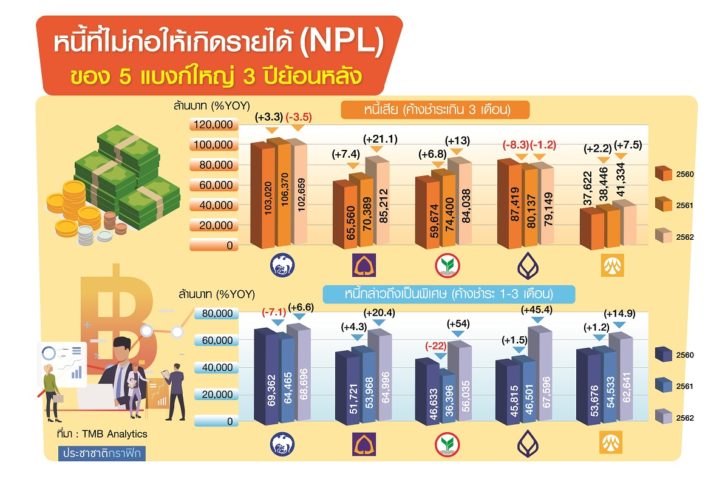 NPLย้อนกลับ-5Bank แบงก์มึน”NPLย้อนกลับ”พุ่ง5หมื่นล้าน หวั่นลามกระทบ”ตกงาน”เพิ่ม