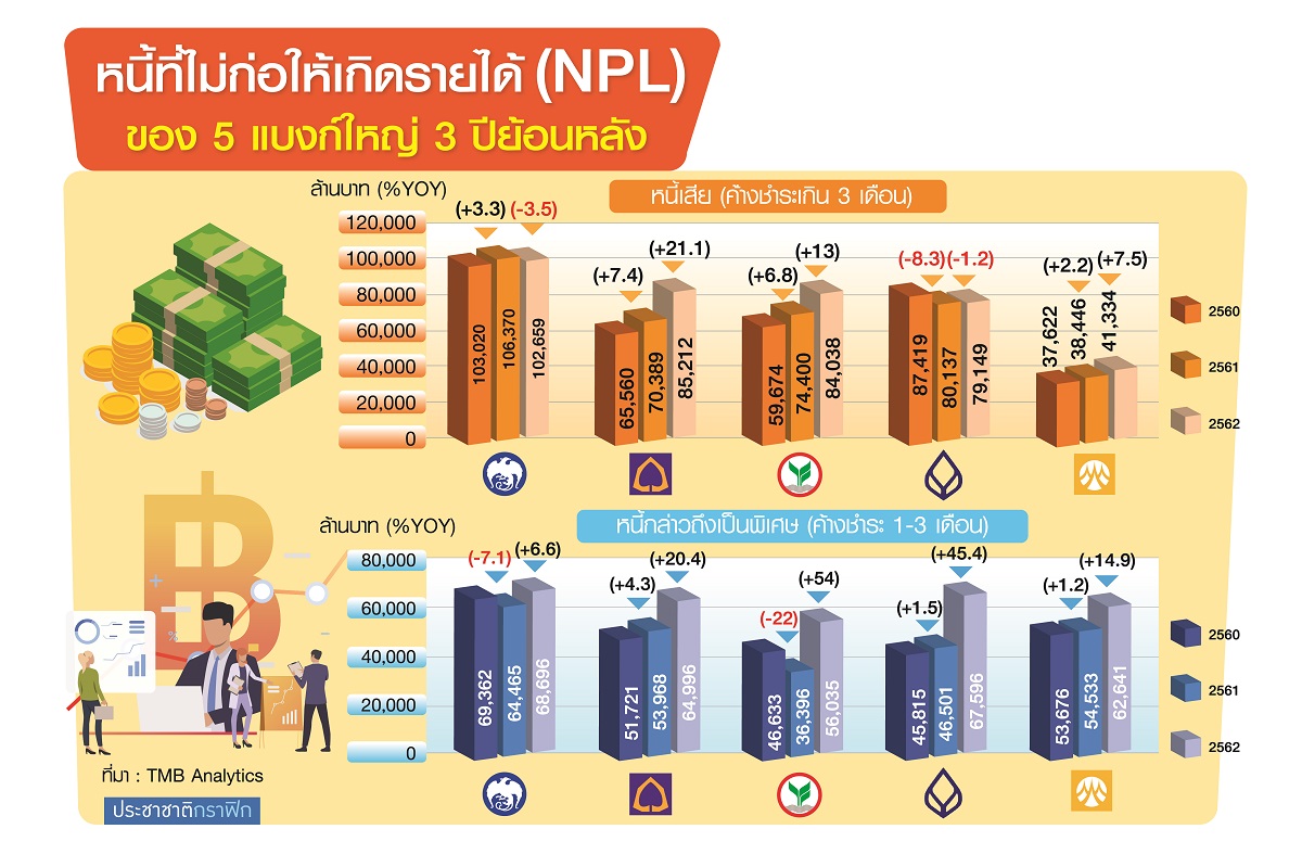 แบงก์มึน”NPLย้อนกลับ”พุ่ง5หมื่นล้าน หวั่นลามกระทบ”ตกงาน”เพิ่ม