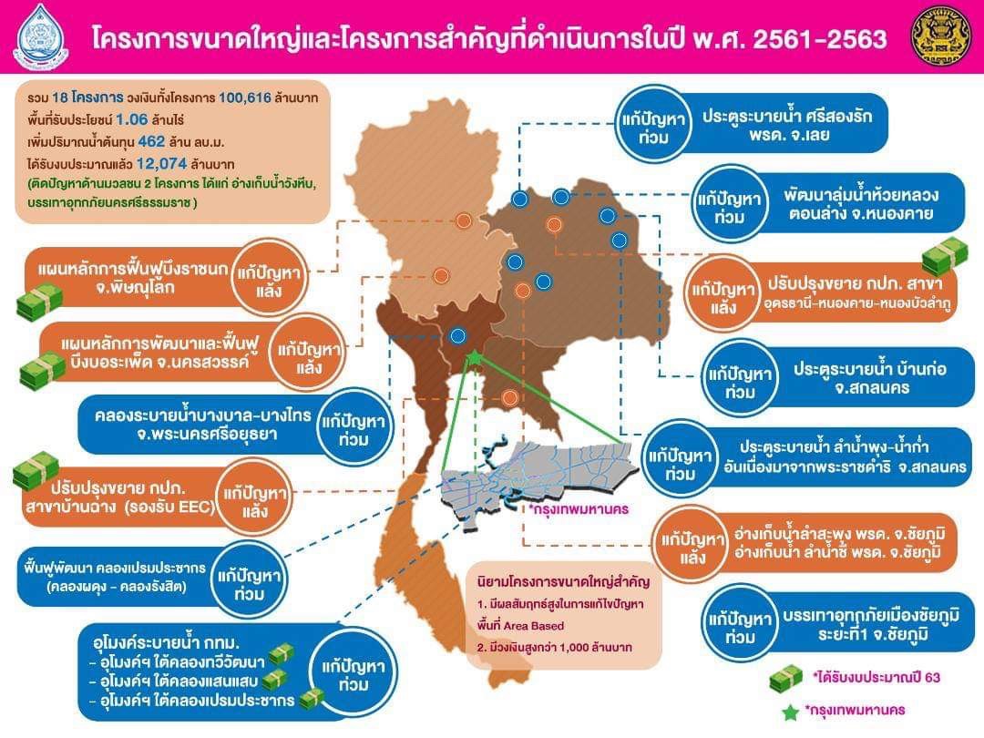 สทนช.กัดฟันสู้แล้งยาว 3 เดือน 6 โครงการน้ำ 29,000 ล้านรองบปี”64