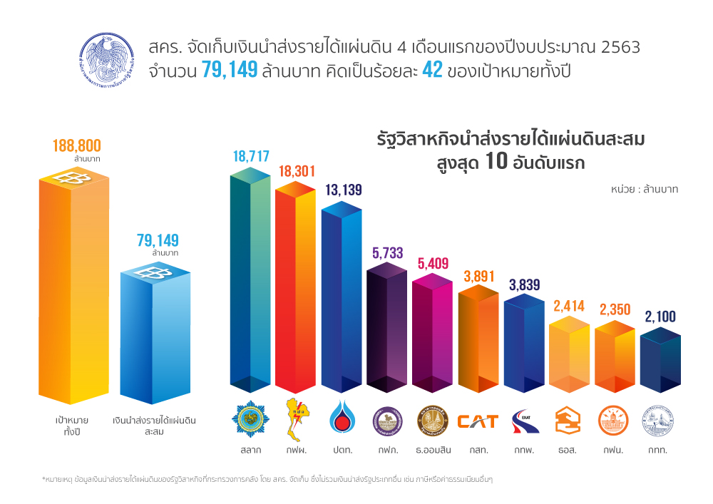 สคร. ชี้ 4 เดือนแรกของงบปี’63 ส่งเงินเข้าคลังได้ 7.9 หมื่นล้านบาท