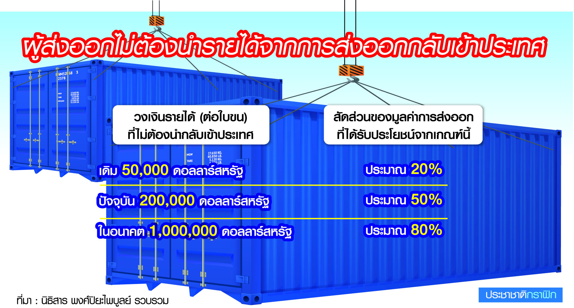 ‘แบงก์ชาติ’ เปิดมิติใหม่ ผ่อนคลายกฎเกณฑ์แลกเปลี่ยนเงิน
