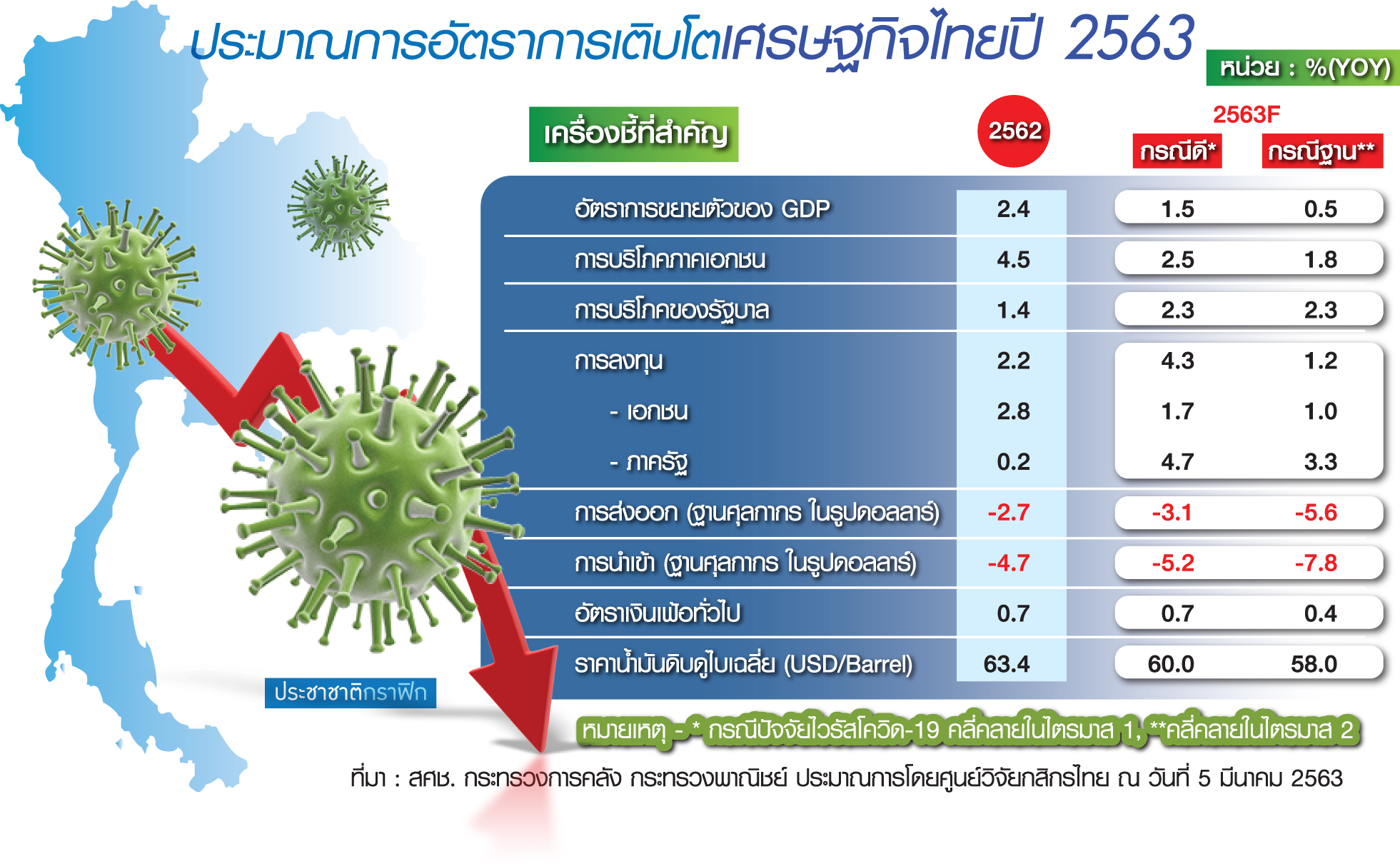 เศรษฐกิจไทยโตต่ำสุดรอบ 11 ปี รวมพลัง “นโยบายการเงิน+การคลัง” สู้