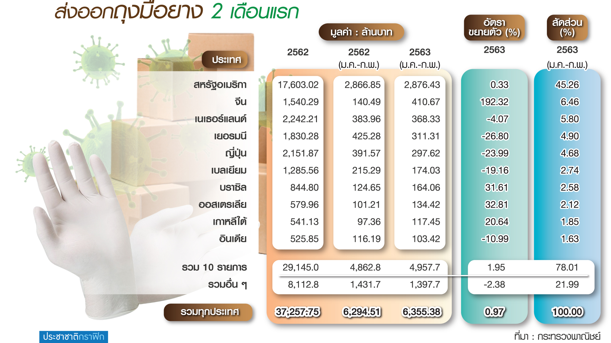 ส่งออกถุงมือยางไปจีนโต192% ส.ยางพาราจี้รัฐยกระดับ “วาระแห่งชาติ”
