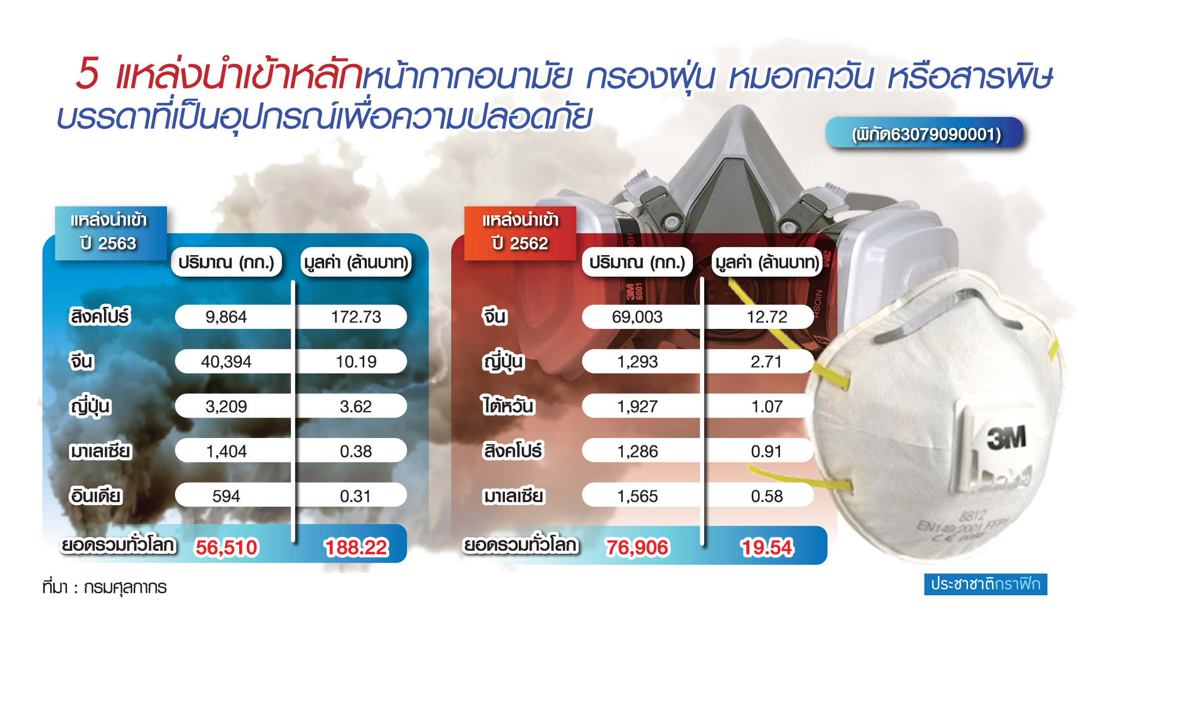 จ่อเลิกนำเข้า ‘หน้ากากแพทย์’ ‘3M-ยูนิชาร์ม’ รัฐคุมราคาขายภาษี 40%