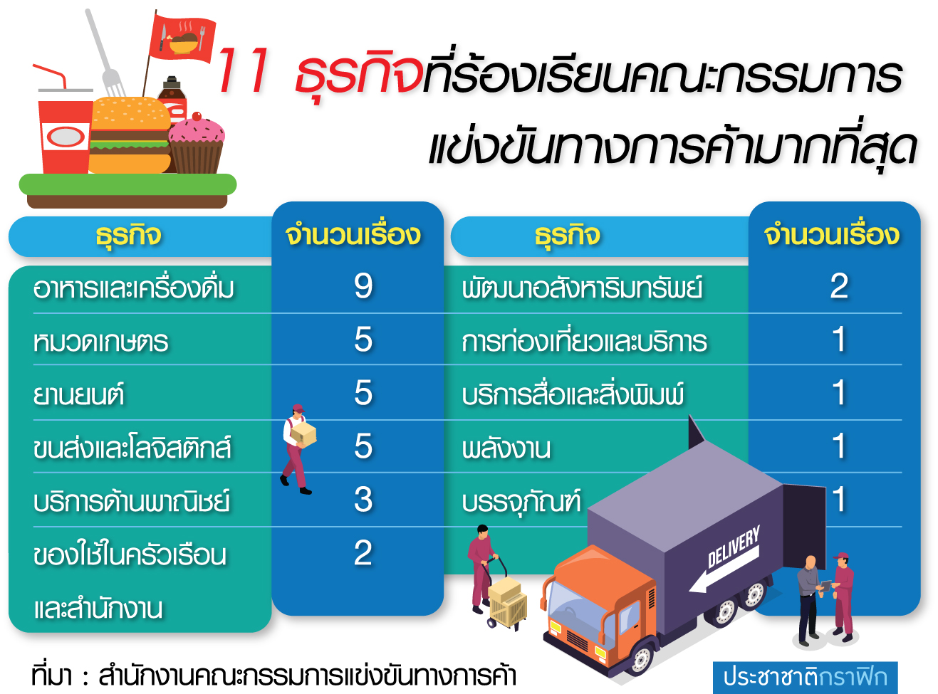 ร้อง “แข่งขันทางการค้า” พุ่ง 2 เท่า