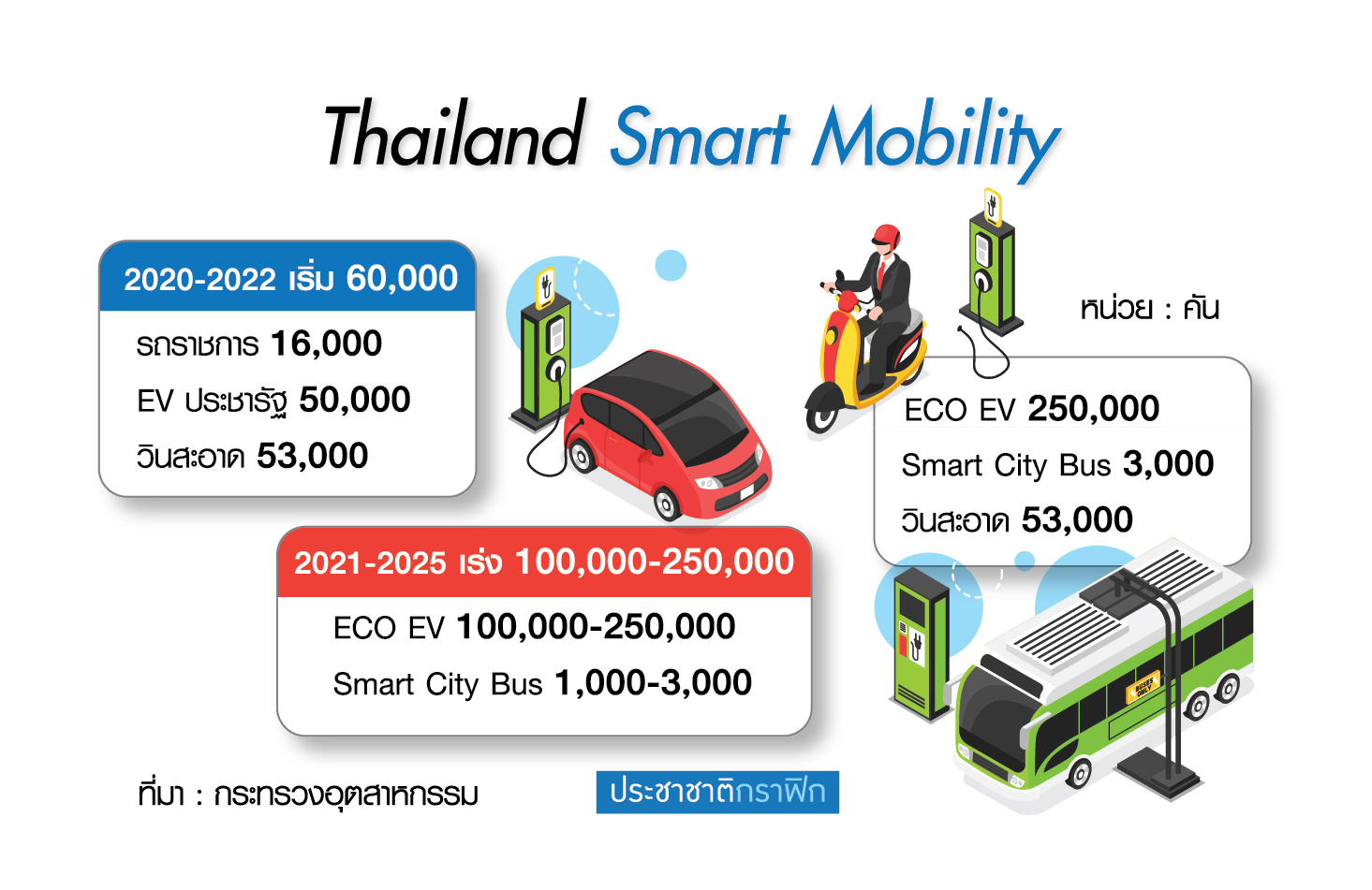 บีโอไอคลอดมอไซค์ไฟฟ้า นำร่อง 500 คัน ‘วินสะอาด’