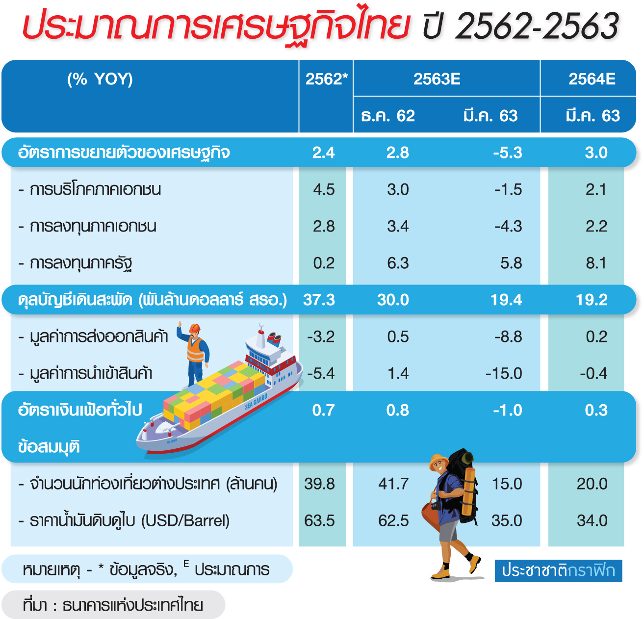 กูรูจับสัญญาณ กนง. กระตุ้นคลังเพิ่มดีกรีอุ้มเศรษฐกิจ