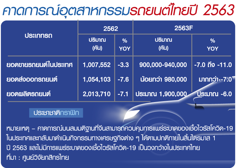KKP ขยายฐานปล่อยกู้รถมือ 2 แก้เกมยอดขายป้ายแดงติดไวรัสร่วงหนัก