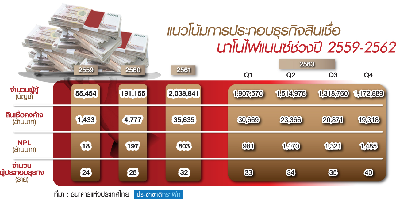 ตลาดสินเชื่อรายย่อยแข่งเดือด นาโนไฟแนนซ์วูบ 2 หมื่นล้าน-“กรุงศรี” ปรับเกมสู้
