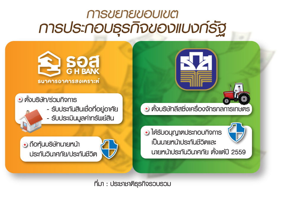 ธอส.-ธ.ก.ส.รุกธุรกิจใหม่เสริมเขี้ยวเล็บอุ้มฐานราก