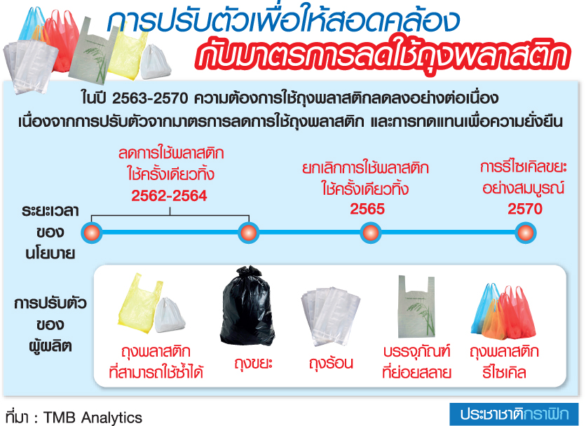 มาตรการแบนถุงพลาสติก…โอกาสในการปรับตัวของผู้ผลิต