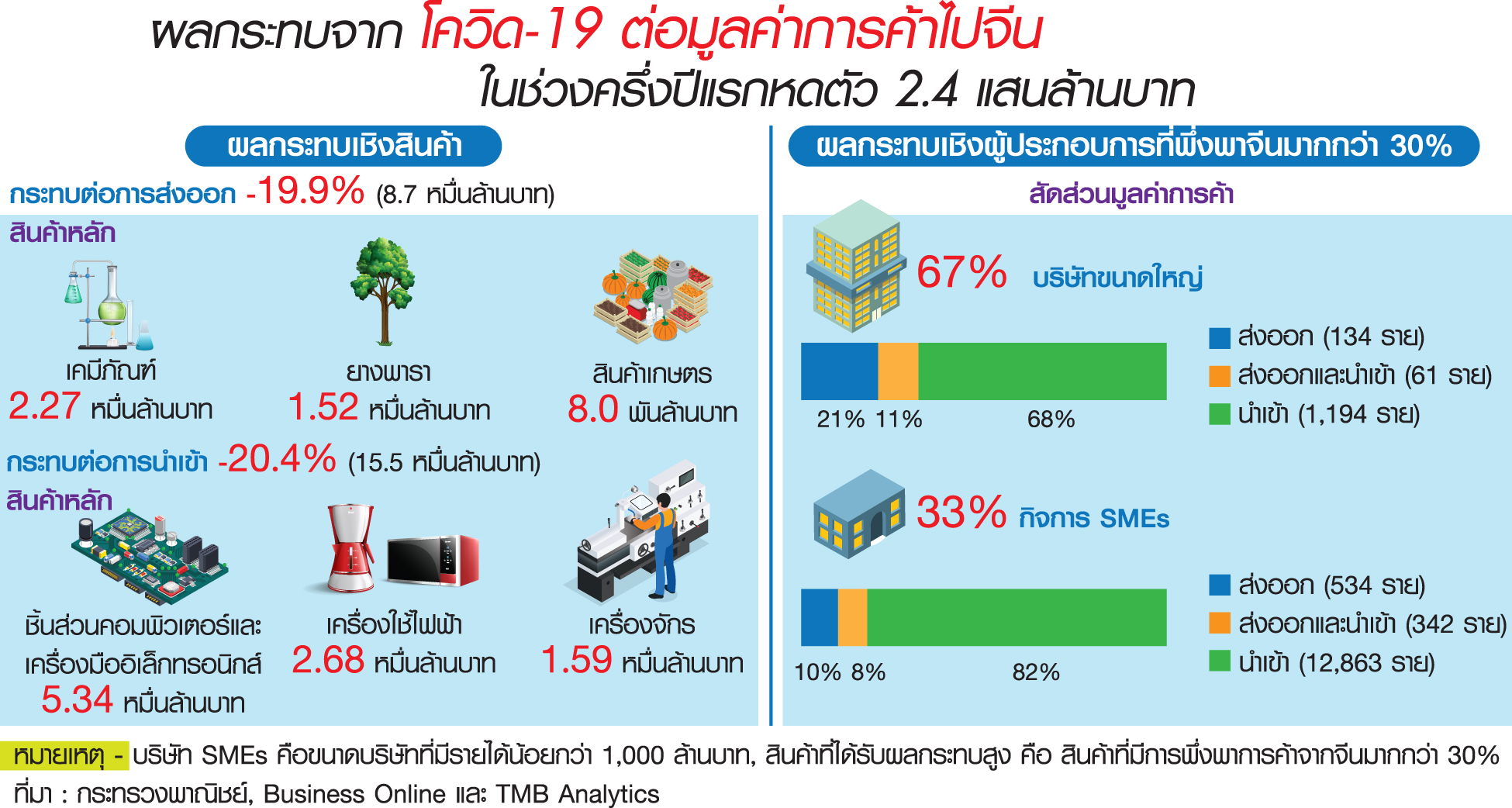 ซัพพลายเชนเจ๊ง 2.4 แสนล้าน โควิดทุบค้า”ไทย-จีน”-จ้างงานเสี่ยงช็อก