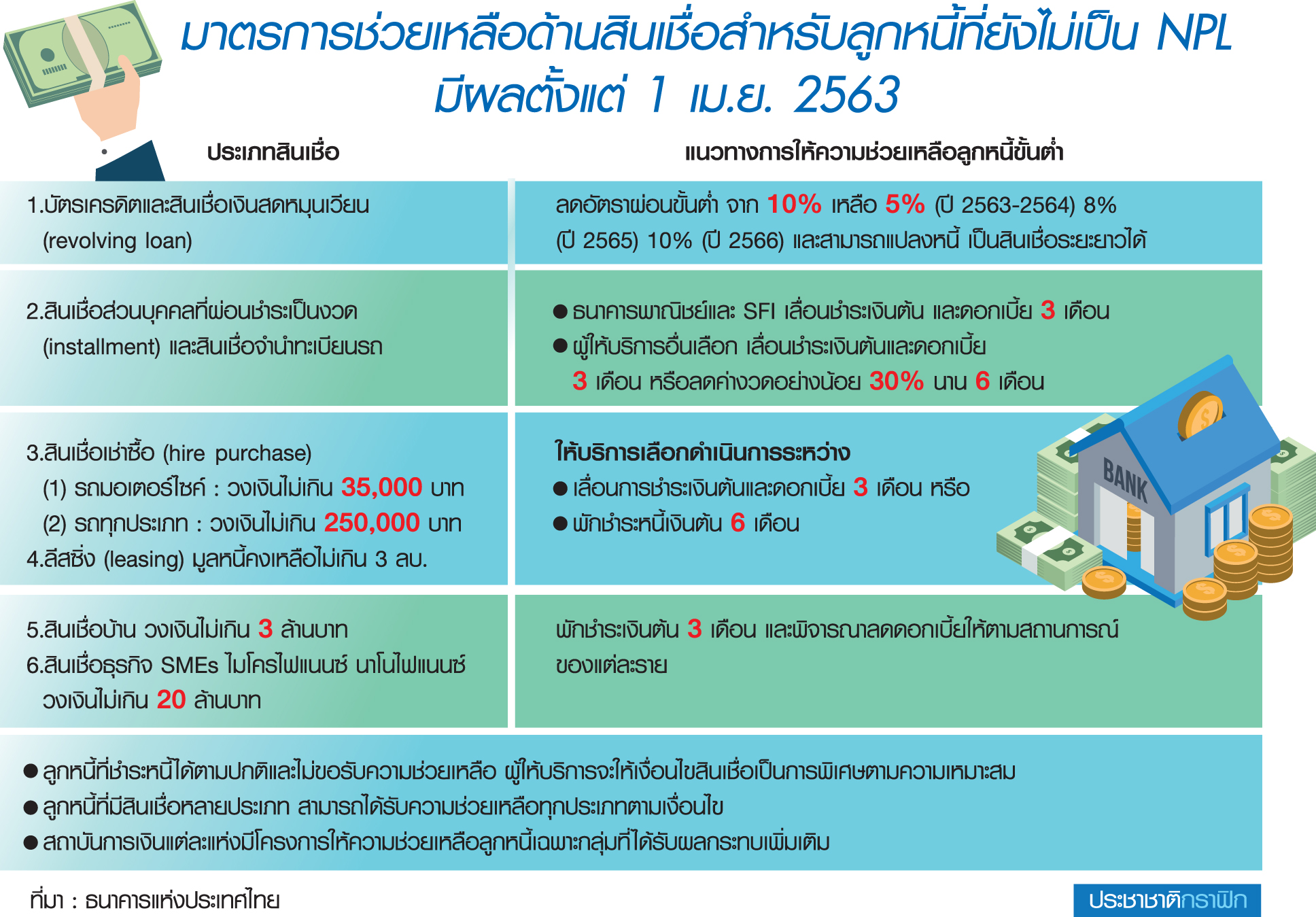 ยอดปรับโครงสร้างหนี้ส่อทะลัก หลัง”ปิดเมือง-ห้าง”/ธปท.ผนึกแบงก์รับมือ