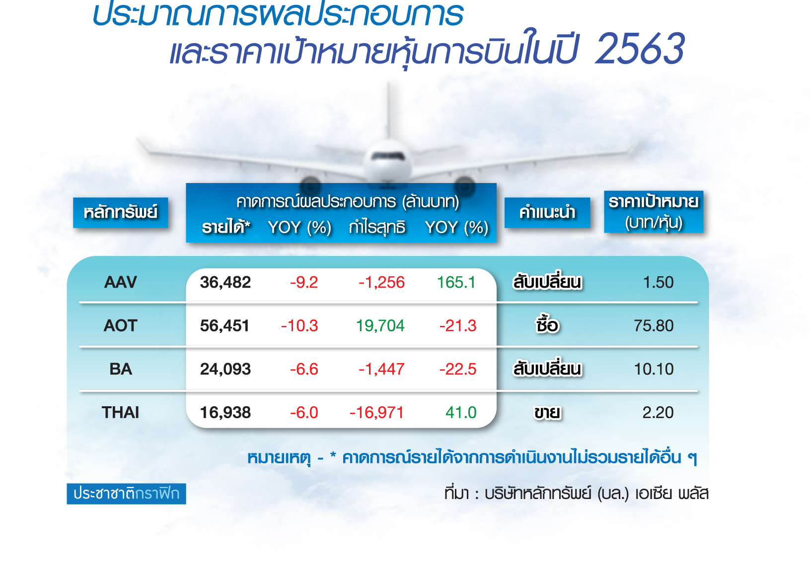 หุ้นการบินซมพิษ “โควิด-19” โบรกหั่นกำไรอีกรอบหวั่นไวรัสลากยาว Q3