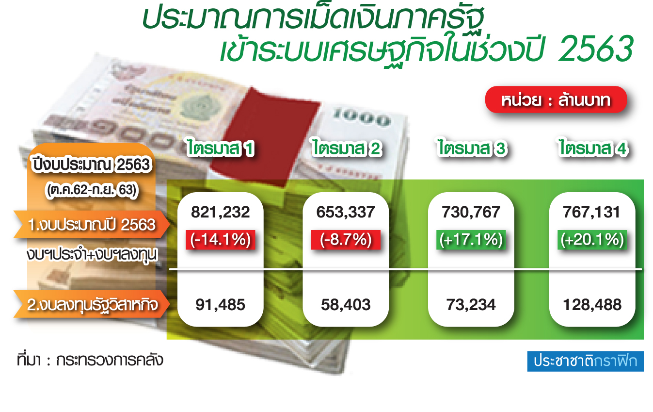 คลังจัด 65 ทีมบี้ส่วนราชการเร่งเบิกจ่ายงบฯลงทุนปี’63