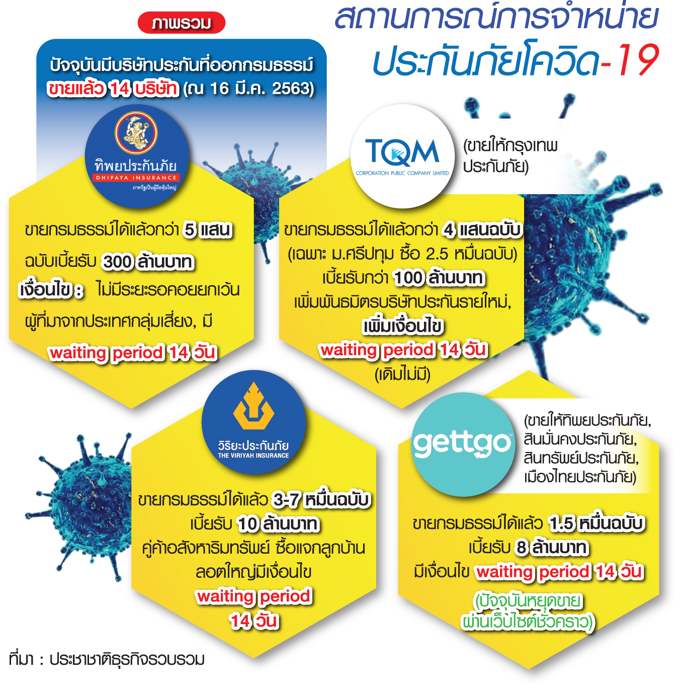 “ประกันโควิด” ความต้องการพุ่งออกกรมธรรม์ไม่ทัน