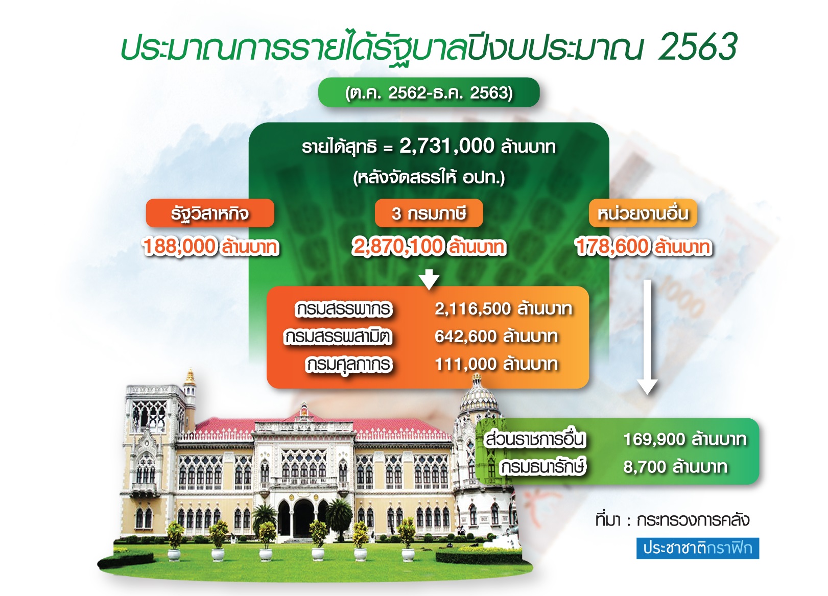 ปิด “ผับ-บาร์” สารพัดลดภาษี ฉุดรายได้รัฐส่อวูบ 2 แสนล้าน