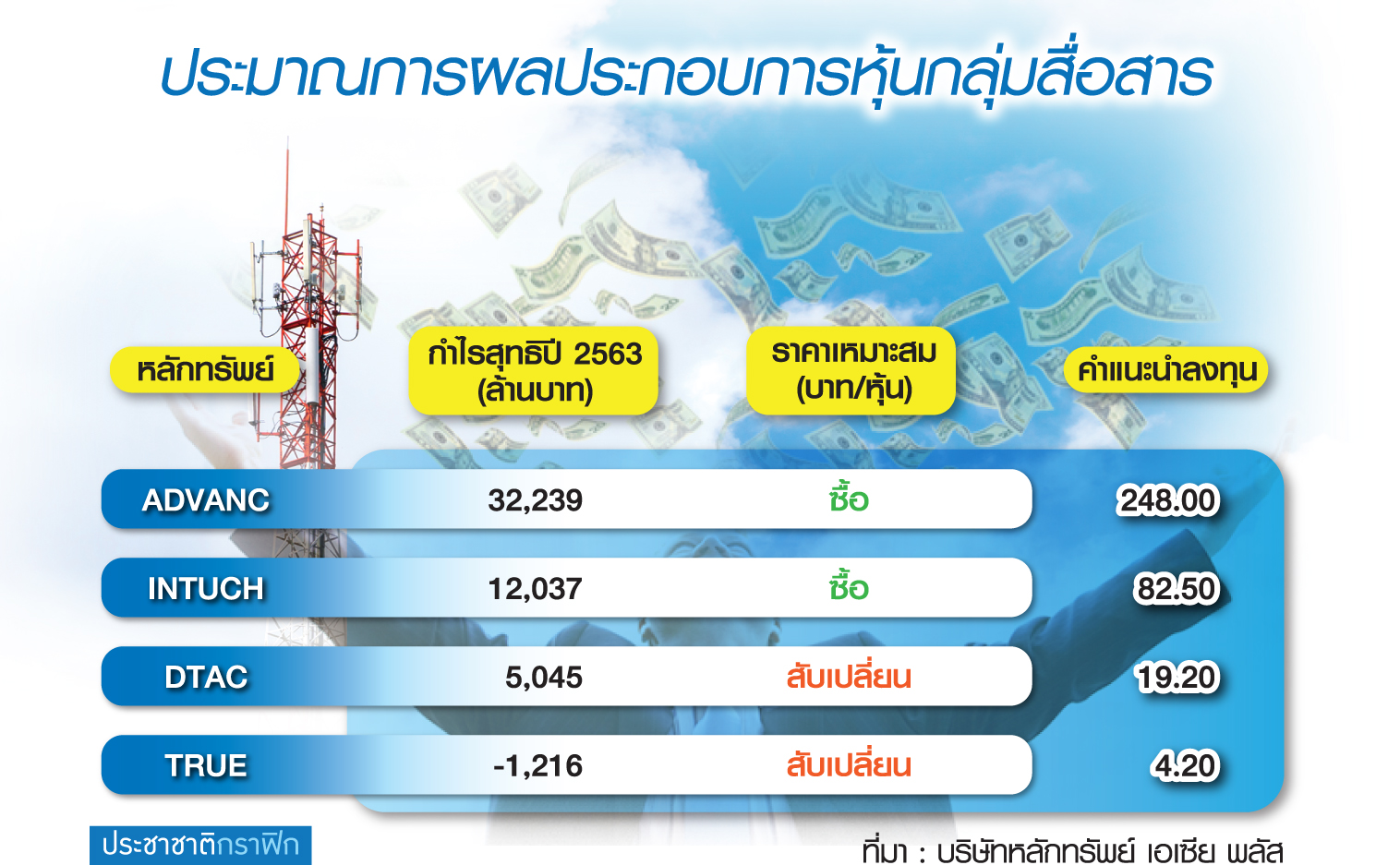 โบรกเชียร์ลงทุนหุ้นสื่อสาร รับอานิสงส์ “เวิร์กฟอร์มโฮม”
