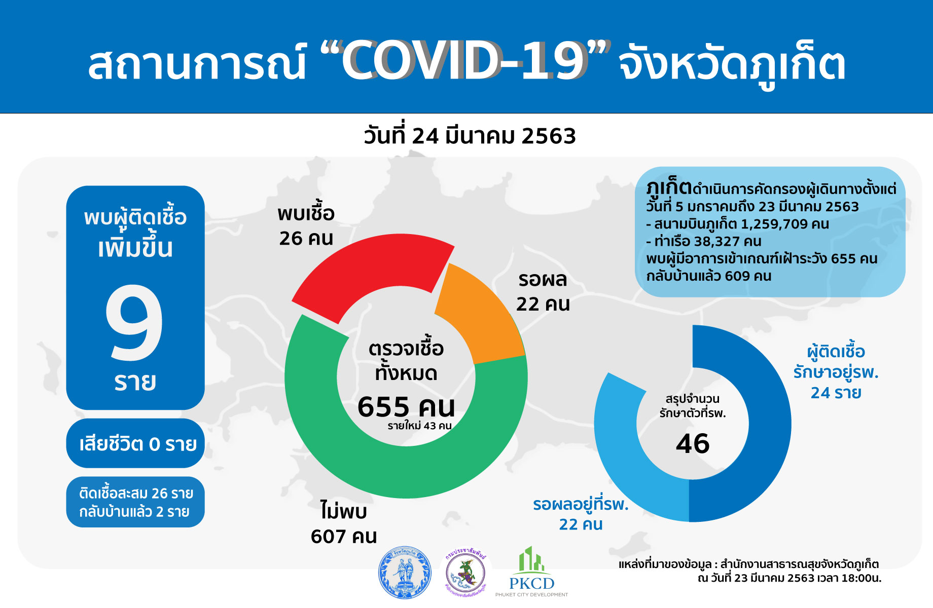 “ภูเก็ต”พบผู้ติดเชื้อโควิด-19เพิ่ม 9 ราย รวมสะสม 26ราย