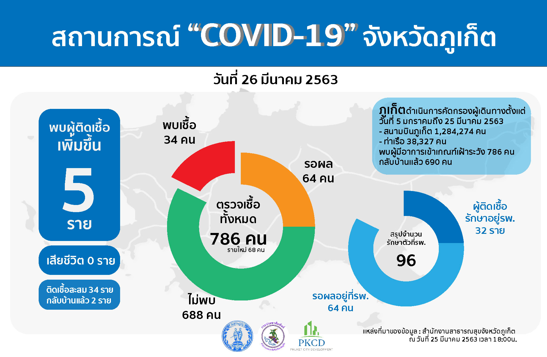 “ภูเก็ต” พบผู้ติดเชื้อเพิ่ม 5 ราย รวมยอดสะสม 34 ราย