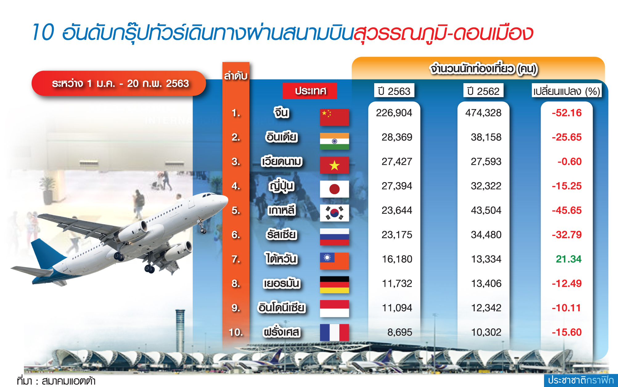 ฟันธงท่องเที่ยวซบยาวยันสิ้นปี เอกชนจี้รัฐออกมาตรการด่วนต่อลมหายใจ