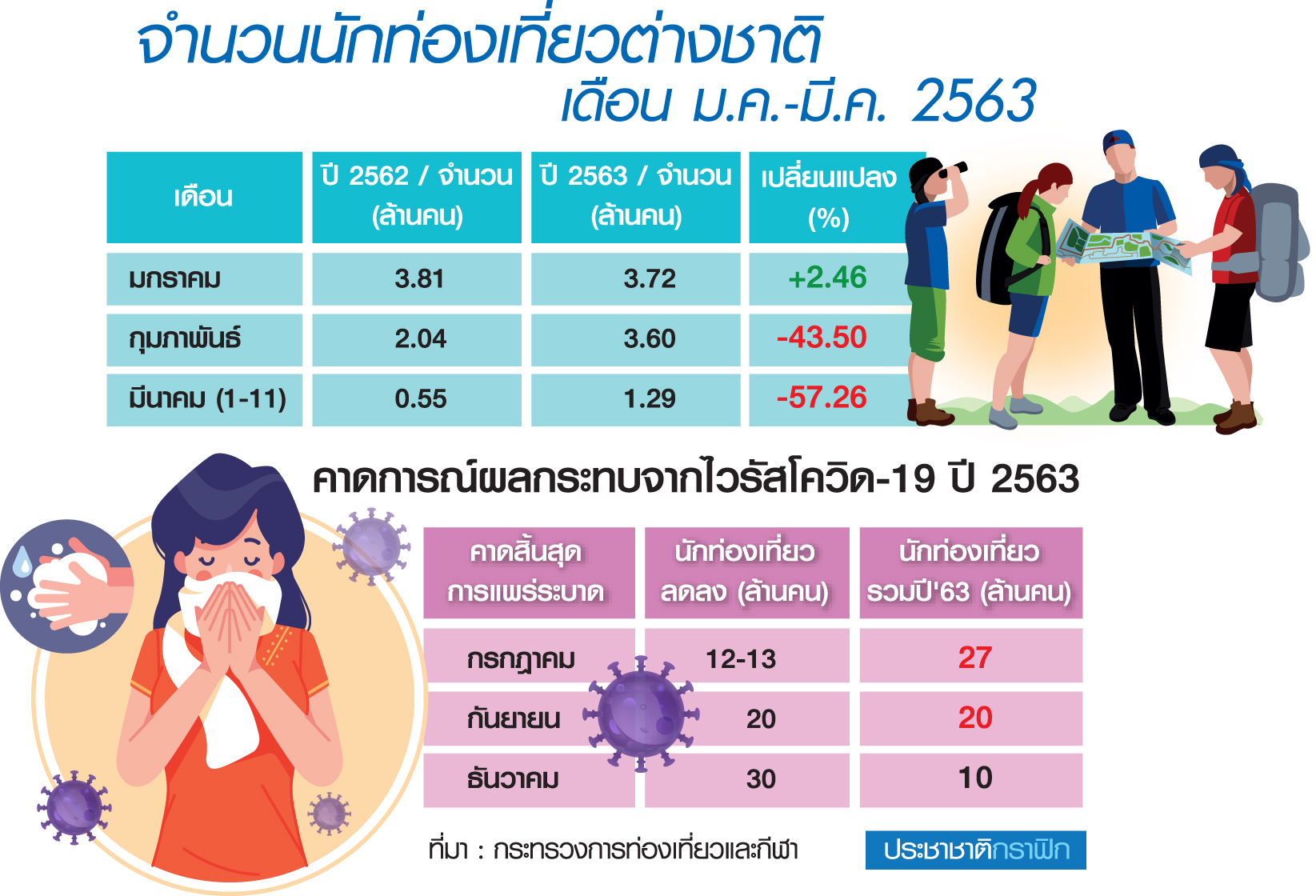 Lockdown ทั่วโลก ทุบรายได้ท่องเที่ยวไทยวูบ 1 ล้าน ล.