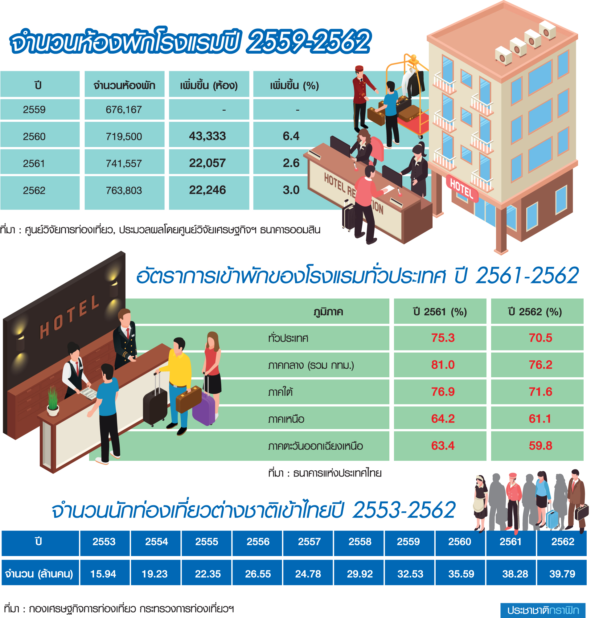 โรงแรมชัตดาวน์ชั่วคราว โควิดทุบซ้ำ ‘โอเวอร์ซัพพลาย’