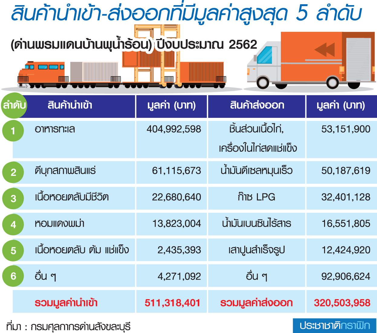 ส่งออกด่านพุน้ำร้อนปี’62 ทะลุ 320,503 ล้านบาท