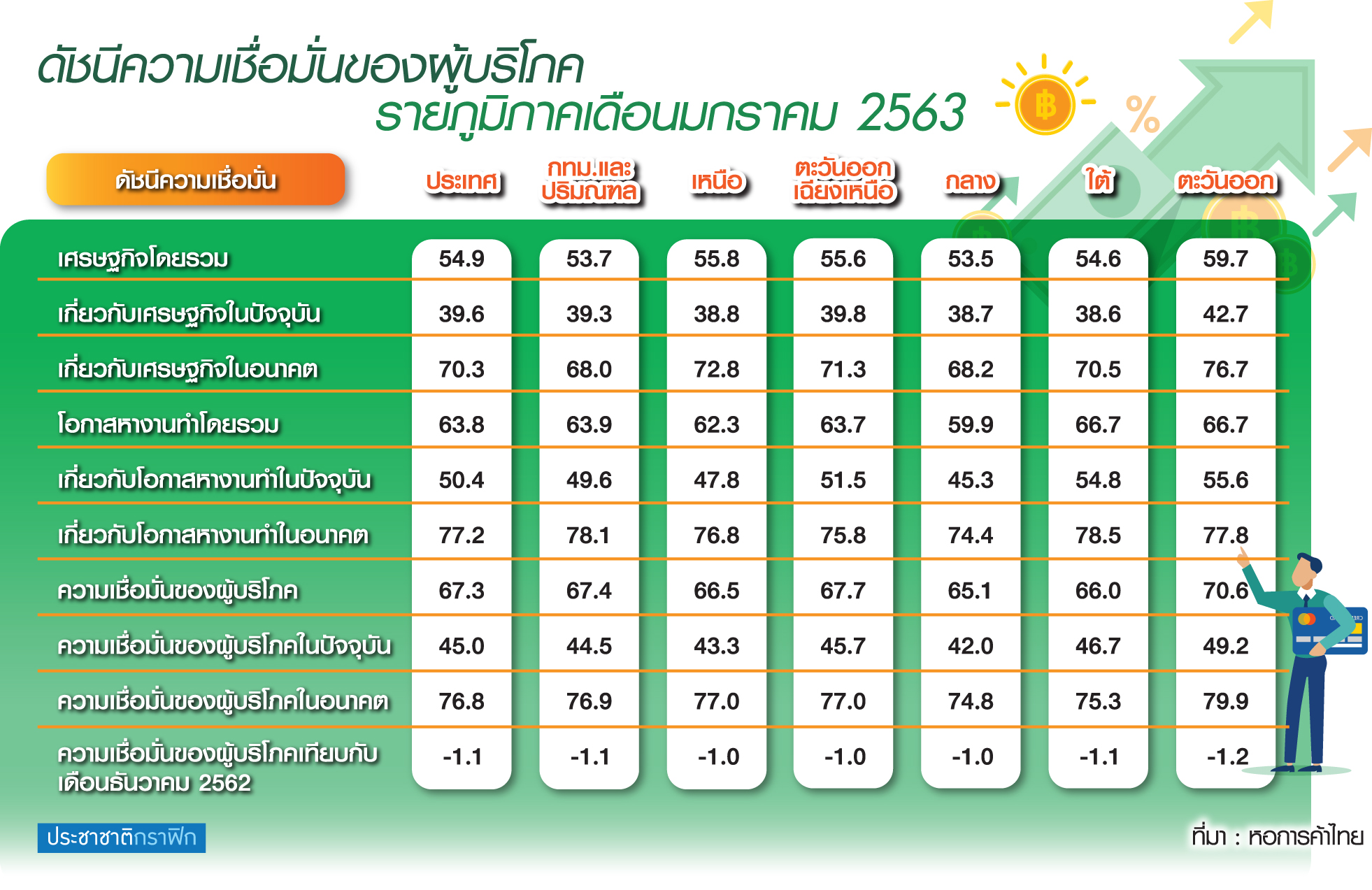 “โควิด” ทำดัชนีเชื่อมั่นดิ่ง ภัยแล้งซ้ำเติมเศรษฐกิจ