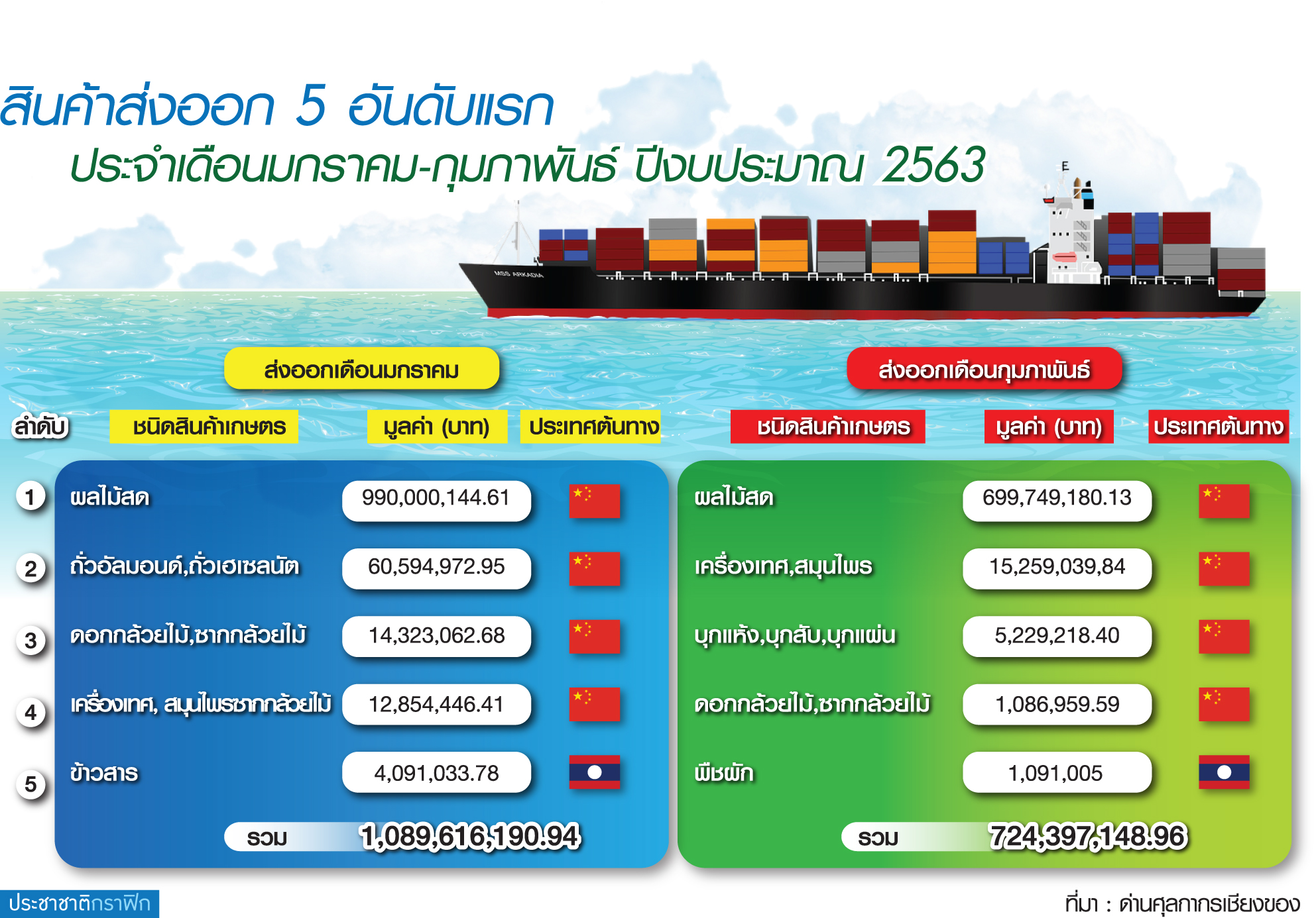 โควิด-19 ฉุดส่งออกด่านเชียงของ ดิ่ง 347 ล้านบาท