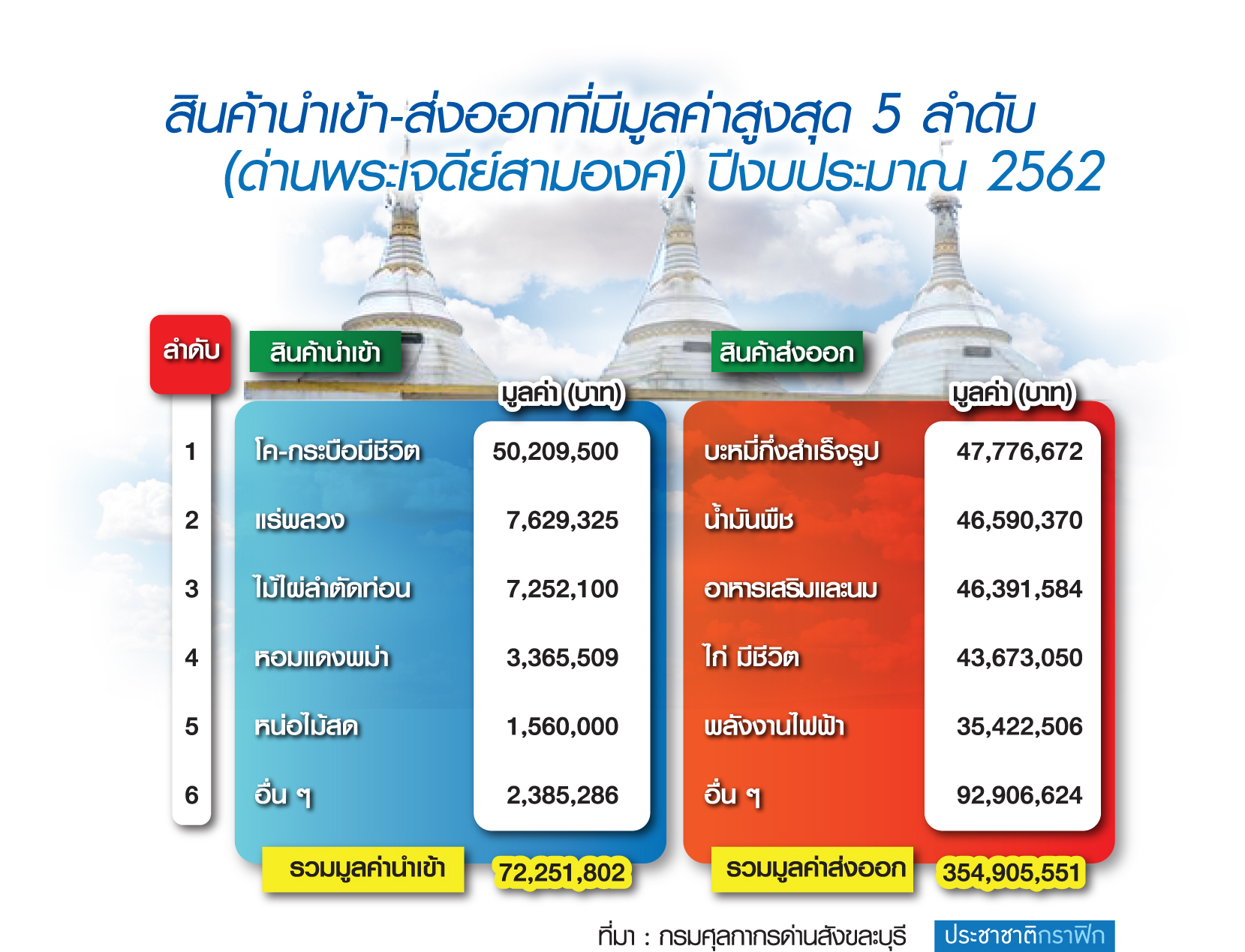 ส่งออกด่านเจดีย์สามองค์ปี’62 ทะลุ 354 ล้านบาท