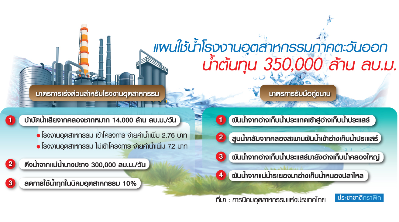 รง.อีอีซีกุมขมับจ่ายค่าน้ำพุ่ง ค่าบำบัดน้ำคลองชากหมากประทังภัยแล้ง