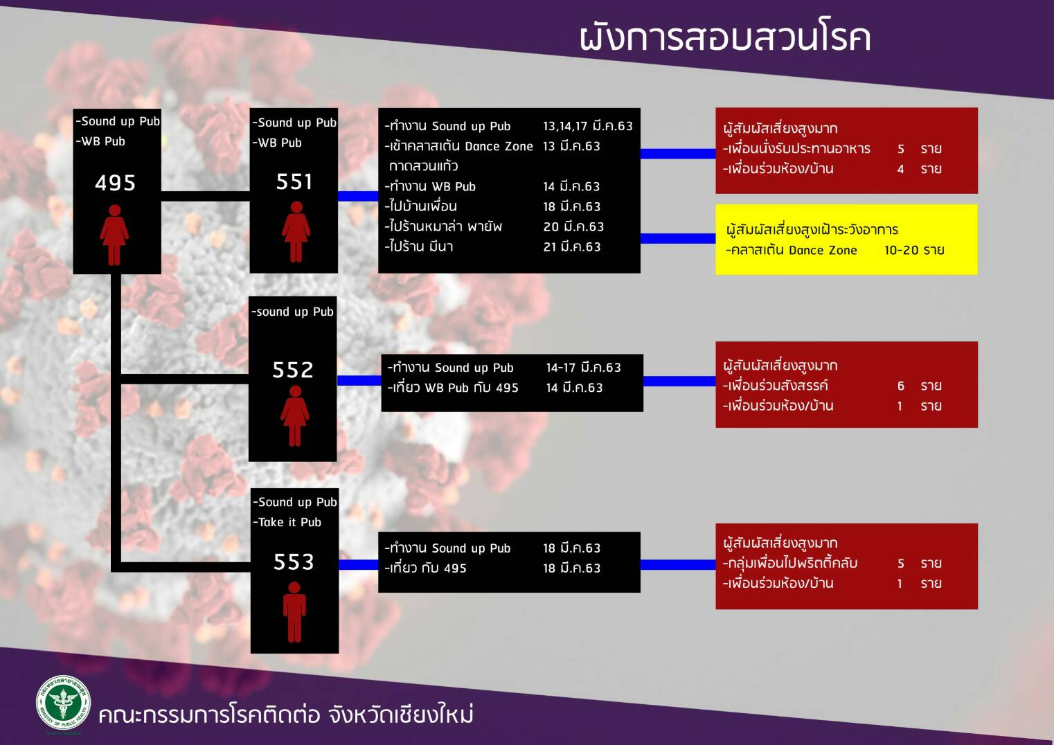 “เชียงใหม่” พบติดเชื้อโควิด เพิ่ม 4 ราย ทำงานและเที่ยวในสถานบันเทิง