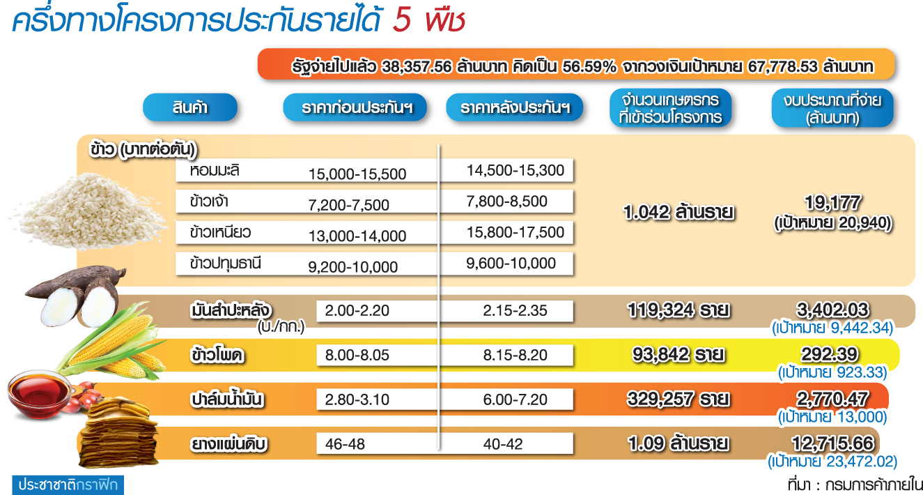 ครึ่งทางประกันรายได้ รัฐเท 38,000 ล้าน อุ้มเกษตรกร